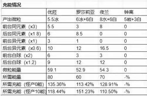 夜兰优菈阵容搭配(原神优菈最理想阵容搭配)插图4