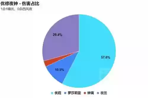 夜兰优菈阵容搭配(原神优菈最理想阵容搭配)插图3