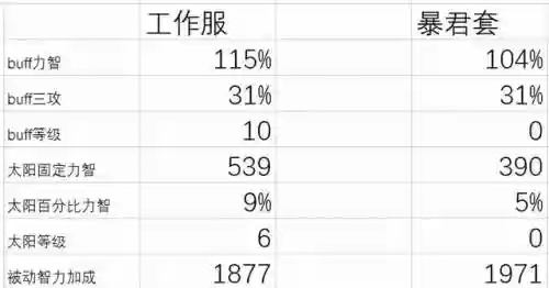 巨龙奶妈阵容搭配攻略(奶块尼伯龙根阵容选择)插图3