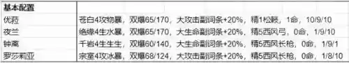 夜兰优菈阵容搭配(原神优菈最理想阵容搭配)插图