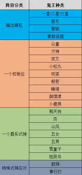 鬼王模式阵容搭配推荐图(6星鬼王狩猎阵容)插图1