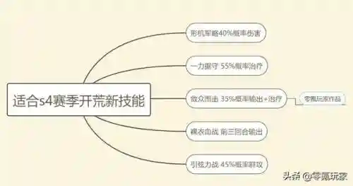 三国战略版赛季4阵容(二赛季开荒阵容)插图1