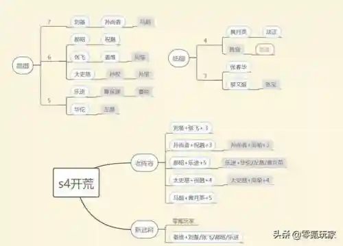 三国战略版赛季4阵容(二赛季开荒阵容)插图