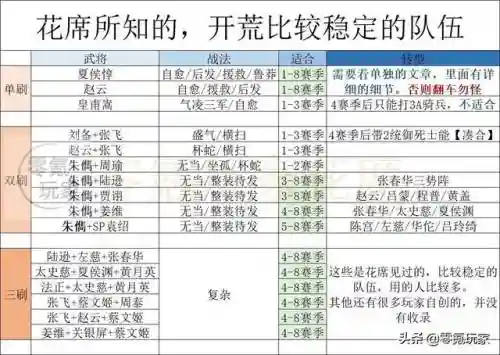 三国志战略版2天开荒阵容(三国志战略版 开荒阵容)插图