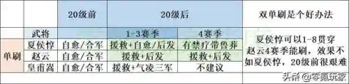 三国志战略版2天开荒阵容(三国志战略版 开荒阵容)插图1