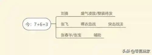 三国战略版赛季4阵容(二赛季开荒阵容)插图2