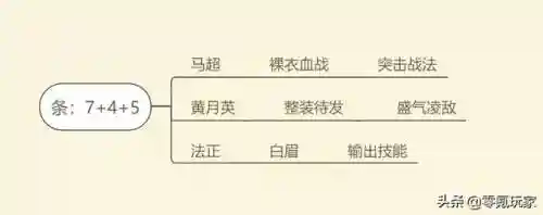 三国战略版赛季4阵容(二赛季开荒阵容)插图4