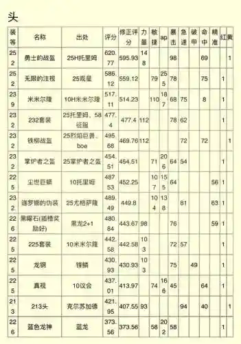 2.43防骑装备评分