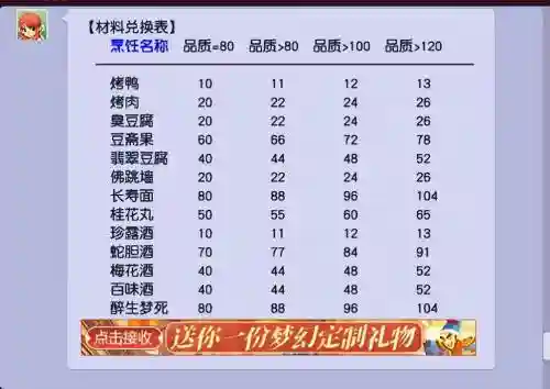 梦幻西游烹饪最高多少插图