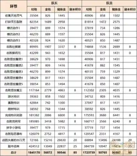 梦幻西游打副本要多久