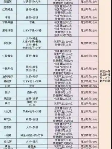 梦幻西游烹饪最高多少