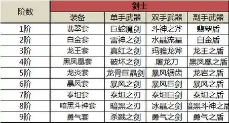 奇迹觉醒战士装备升阶插图