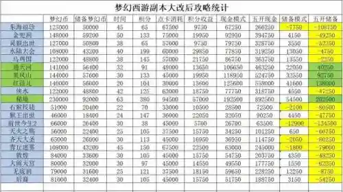 梦幻西游副本难易程度排行
