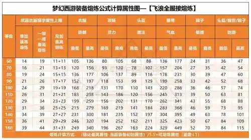 梦幻西游熔炼列表插图
