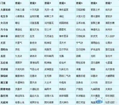 梦幻西游同种族转门派转角色吗