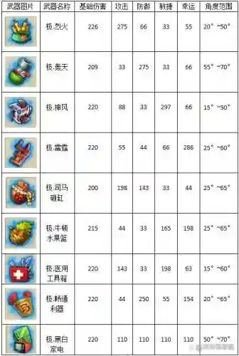 弹弹堂四把级武器精炼插图1