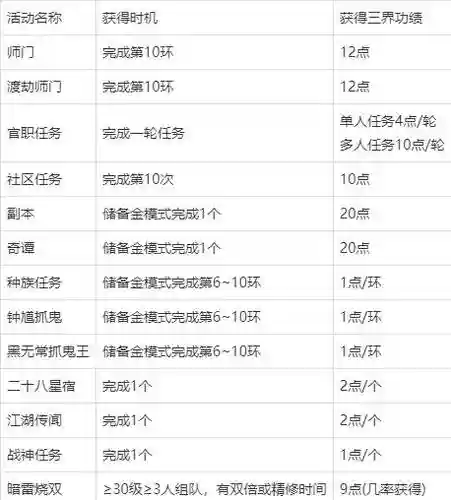 梦幻西游寄售要多少三界功绩