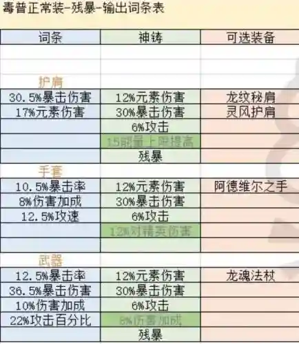 和尚45级装备属性怎么选择