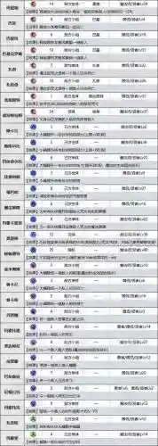 勇者斗恶龙3职业技能表插图1