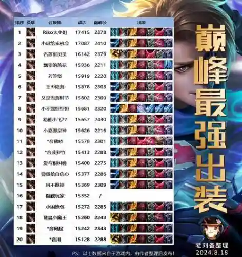 王者荣耀打肉出装备插图1