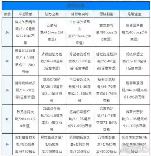 贪婪洞窟2装备转换条件