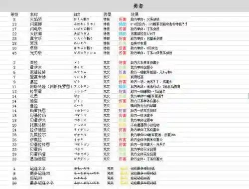 勇者斗恶龙3职业技能表插图
