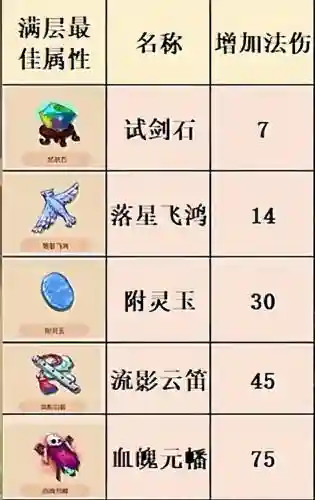 梦幻西游690c法宝到9c多少经验