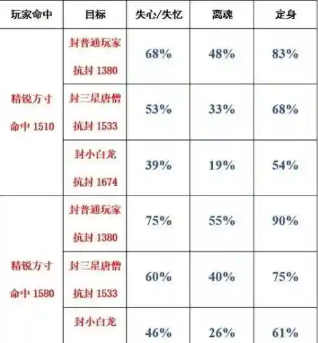 梦幻西游什么影响方寸命中插图