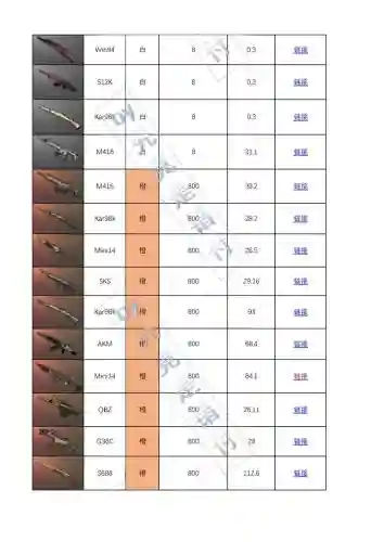 绝地求生中的武器表