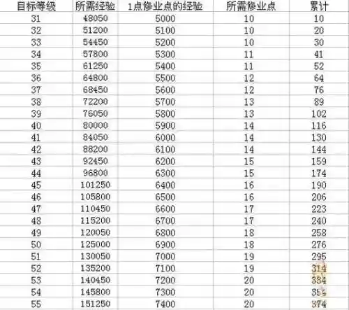 梦幻西游经验一览插图1