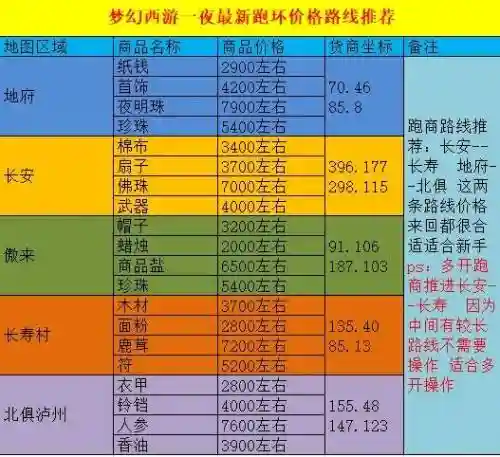 梦幻西游副帮主能跑商插图