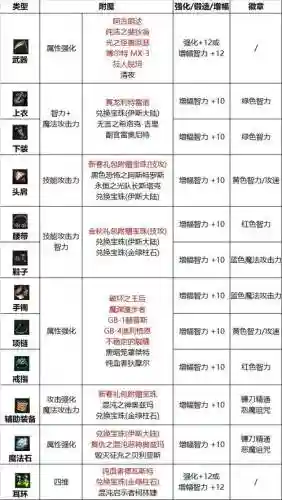地下城复仇者90装备选择插图