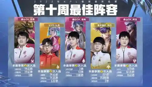 第10周最佳阵容搭配插图1
