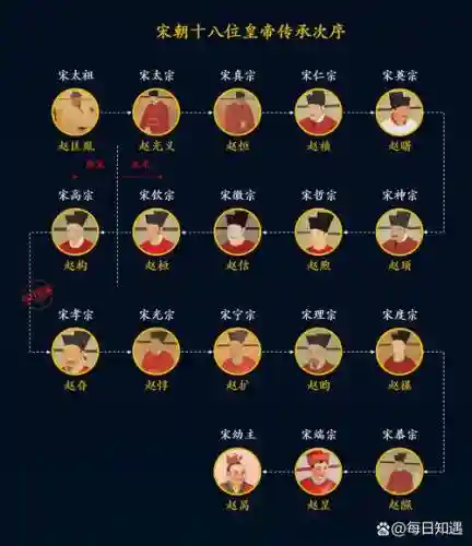 北宋皇帝阵容插图