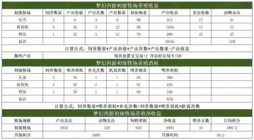 梦幻西游2017牧场成本_1插图