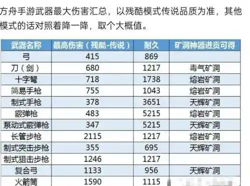 方舟手游版不同难度武器伤害插图1