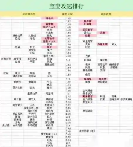 梦幻西游捕捉宝宝速度插图
