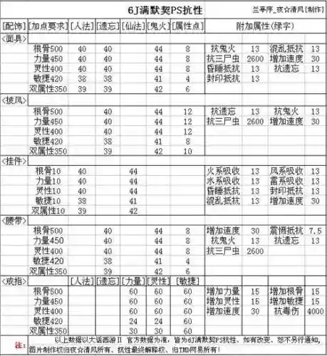 大话2合装备技巧