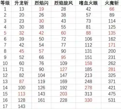 造梦西游能用几个技能