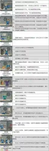 辐射4多余的技能点插图