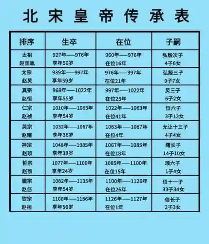 北宋皇帝阵容