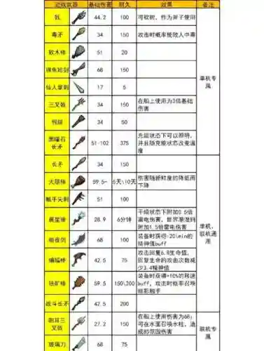 --荒最--害的武器插图