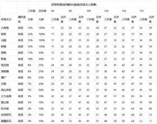 梦幻西游各种族体质插图