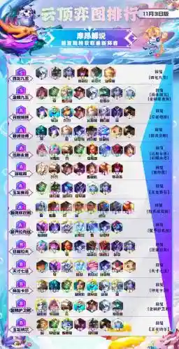 2023云顶阵容搭配插图1