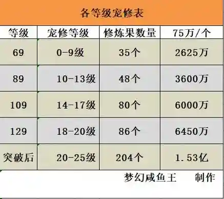 梦幻西游宠物等级计算插图1