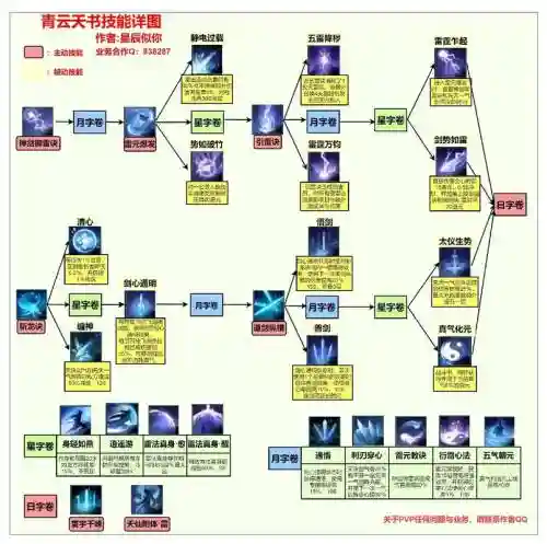 诛仙职业技能名字插图