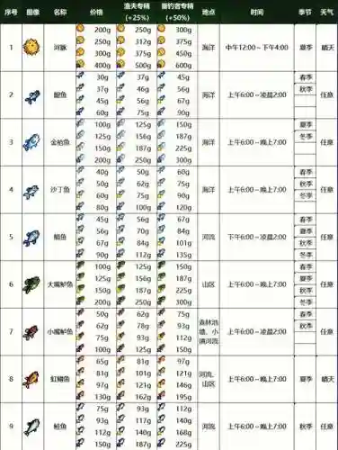 星露谷物语钓鱼技能一览插图
