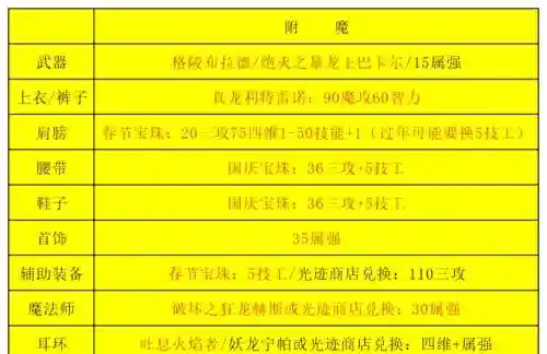 dnf三星斗气装备套装属性6_1插图1