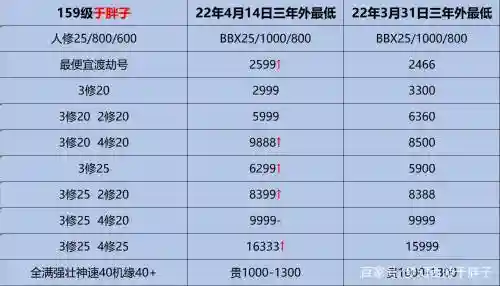 梦幻西游三年区比例多少正常