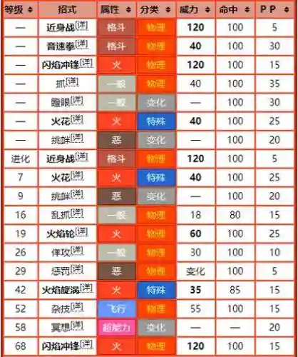 口袋妖怪火红技能分布